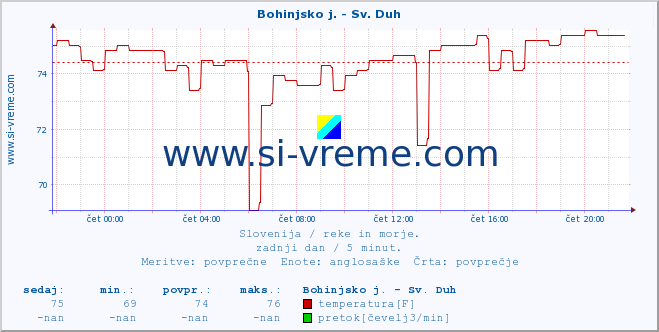 POVPREČJE :: Bohinjsko j. - Sv. Duh :: temperatura | pretok | višina :: zadnji dan / 5 minut.