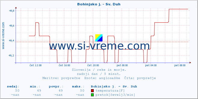 POVPREČJE :: Bohinjsko j. - Sv. Duh :: temperatura | pretok | višina :: zadnji dan / 5 minut.