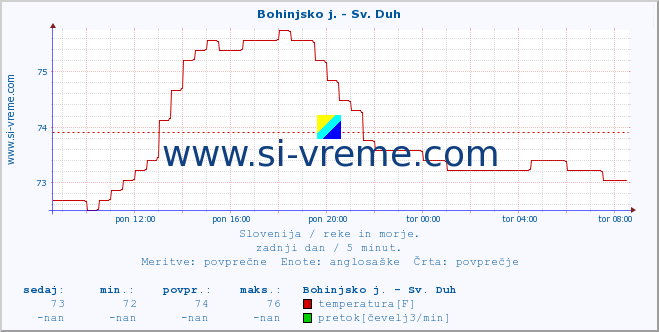 POVPREČJE :: Bohinjsko j. - Sv. Duh :: temperatura | pretok | višina :: zadnji dan / 5 minut.