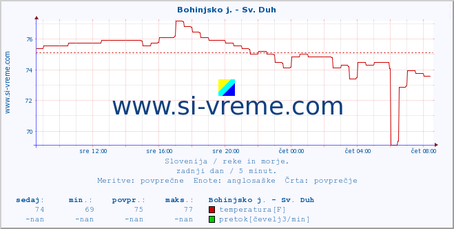 POVPREČJE :: Bohinjsko j. - Sv. Duh :: temperatura | pretok | višina :: zadnji dan / 5 minut.