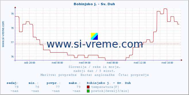 POVPREČJE :: Bohinjsko j. - Sv. Duh :: temperatura | pretok | višina :: zadnji dan / 5 minut.