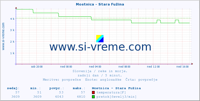 POVPREČJE :: Mostnica - Stara Fužina :: temperatura | pretok | višina :: zadnji dan / 5 minut.