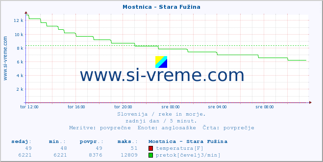 POVPREČJE :: Mostnica - Stara Fužina :: temperatura | pretok | višina :: zadnji dan / 5 minut.