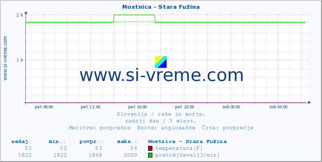 POVPREČJE :: Mostnica - Stara Fužina :: temperatura | pretok | višina :: zadnji dan / 5 minut.