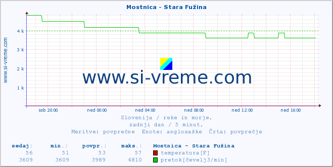 POVPREČJE :: Mostnica - Stara Fužina :: temperatura | pretok | višina :: zadnji dan / 5 minut.