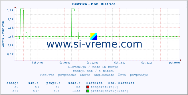 POVPREČJE :: Bistrica - Boh. Bistrica :: temperatura | pretok | višina :: zadnji dan / 5 minut.