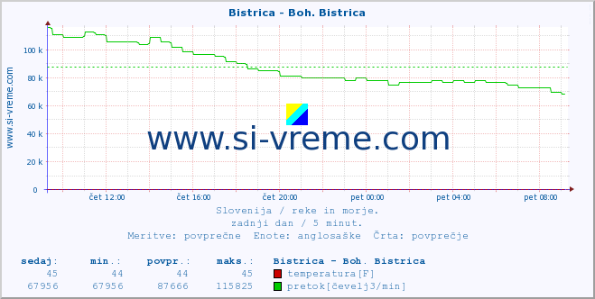 POVPREČJE :: Bistrica - Boh. Bistrica :: temperatura | pretok | višina :: zadnji dan / 5 minut.