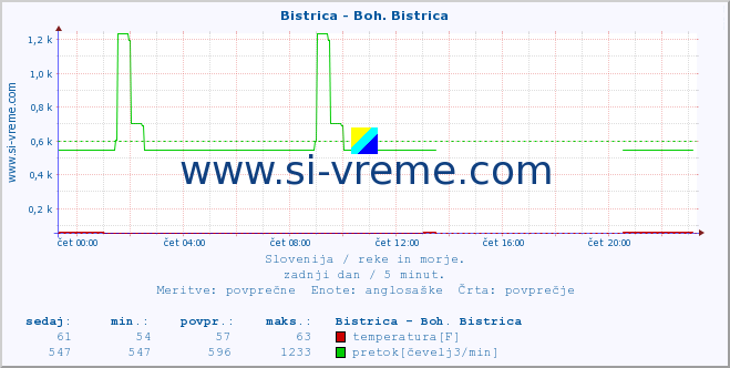 POVPREČJE :: Bistrica - Boh. Bistrica :: temperatura | pretok | višina :: zadnji dan / 5 minut.