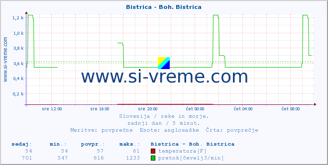 POVPREČJE :: Bistrica - Boh. Bistrica :: temperatura | pretok | višina :: zadnji dan / 5 minut.