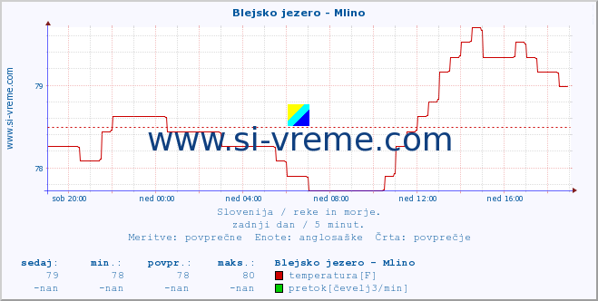 POVPREČJE :: Blejsko jezero - Mlino :: temperatura | pretok | višina :: zadnji dan / 5 minut.