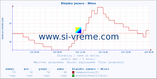 POVPREČJE :: Blejsko jezero - Mlino :: temperatura | pretok | višina :: zadnji dan / 5 minut.