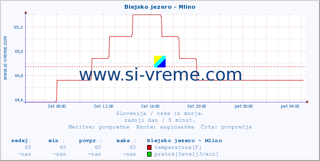 POVPREČJE :: Blejsko jezero - Mlino :: temperatura | pretok | višina :: zadnji dan / 5 minut.