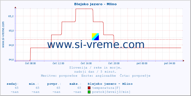 POVPREČJE :: Blejsko jezero - Mlino :: temperatura | pretok | višina :: zadnji dan / 5 minut.