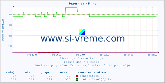 POVPREČJE :: Jezernica - Mlino :: temperatura | pretok | višina :: zadnji dan / 5 minut.