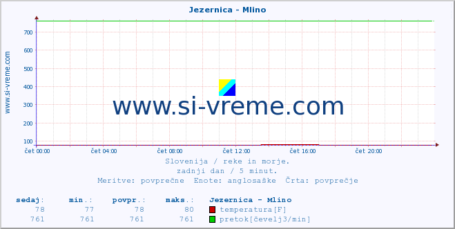 POVPREČJE :: Jezernica - Mlino :: temperatura | pretok | višina :: zadnji dan / 5 minut.