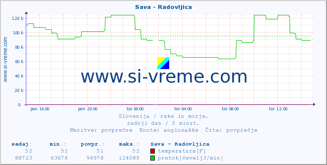 POVPREČJE :: Sava - Radovljica :: temperatura | pretok | višina :: zadnji dan / 5 minut.