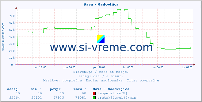 POVPREČJE :: Sava - Radovljica :: temperatura | pretok | višina :: zadnji dan / 5 minut.