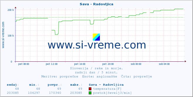 POVPREČJE :: Sava - Radovljica :: temperatura | pretok | višina :: zadnji dan / 5 minut.