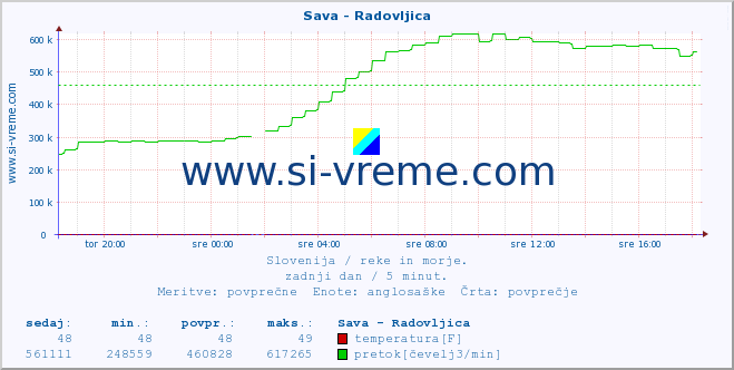 POVPREČJE :: Sava - Radovljica :: temperatura | pretok | višina :: zadnji dan / 5 minut.