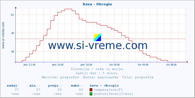 POVPREČJE :: Sava - Okroglo :: temperatura | pretok | višina :: zadnji dan / 5 minut.