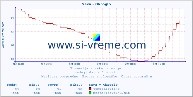 POVPREČJE :: Sava - Okroglo :: temperatura | pretok | višina :: zadnji dan / 5 minut.