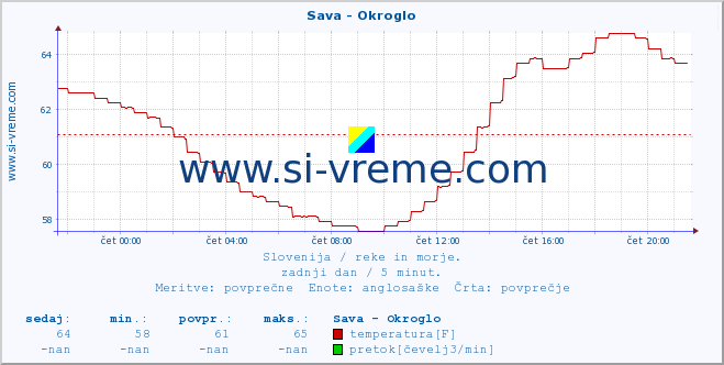 POVPREČJE :: Sava - Okroglo :: temperatura | pretok | višina :: zadnji dan / 5 minut.