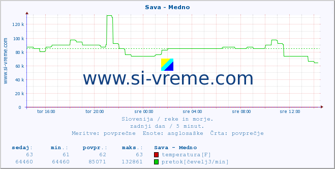 POVPREČJE :: Sava - Medno :: temperatura | pretok | višina :: zadnji dan / 5 minut.