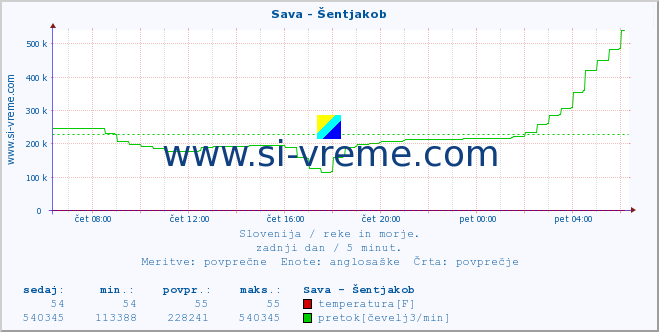 POVPREČJE :: Sava - Šentjakob :: temperatura | pretok | višina :: zadnji dan / 5 minut.