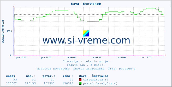 POVPREČJE :: Sava - Šentjakob :: temperatura | pretok | višina :: zadnji dan / 5 minut.