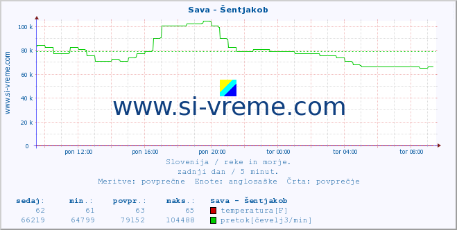 POVPREČJE :: Sava - Šentjakob :: temperatura | pretok | višina :: zadnji dan / 5 minut.