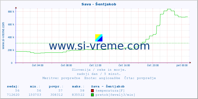 POVPREČJE :: Sava - Šentjakob :: temperatura | pretok | višina :: zadnji dan / 5 minut.