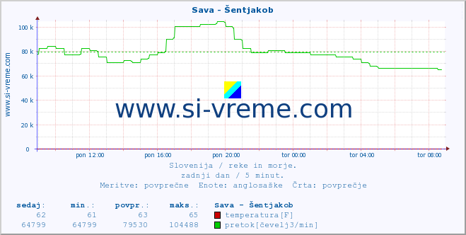 POVPREČJE :: Sava - Šentjakob :: temperatura | pretok | višina :: zadnji dan / 5 minut.