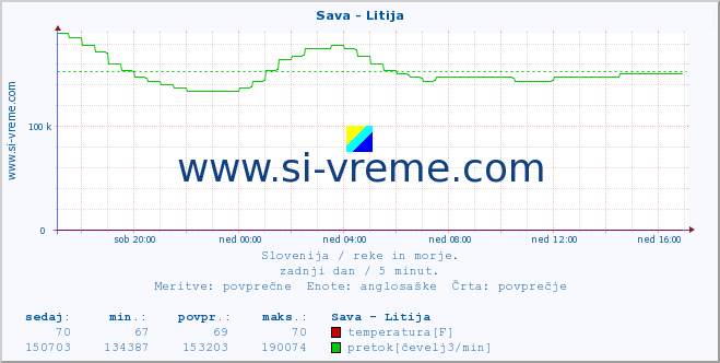 POVPREČJE :: Sava - Litija :: temperatura | pretok | višina :: zadnji dan / 5 minut.