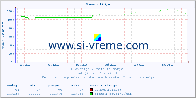 POVPREČJE :: Sava - Litija :: temperatura | pretok | višina :: zadnji dan / 5 minut.