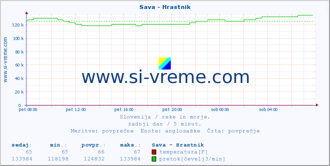 POVPREČJE :: Sava - Hrastnik :: temperatura | pretok | višina :: zadnji dan / 5 minut.