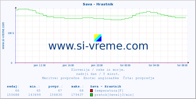 POVPREČJE :: Sava - Hrastnik :: temperatura | pretok | višina :: zadnji dan / 5 minut.