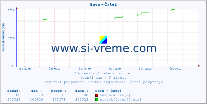 POVPREČJE :: Sava - Čatež :: temperatura | pretok | višina :: zadnji dan / 5 minut.