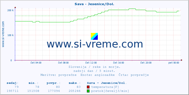 POVPREČJE :: Sava - Jesenice/Dol. :: temperatura | pretok | višina :: zadnji dan / 5 minut.