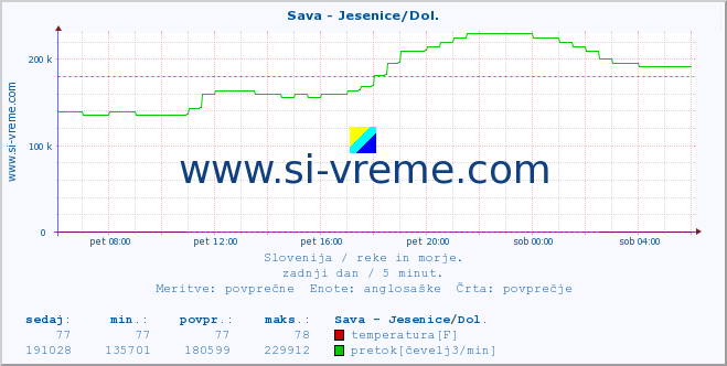 POVPREČJE :: Sava - Jesenice/Dol. :: temperatura | pretok | višina :: zadnji dan / 5 minut.