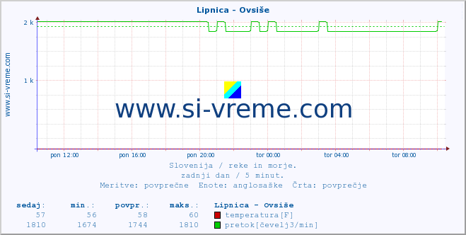 POVPREČJE :: Lipnica - Ovsiše :: temperatura | pretok | višina :: zadnji dan / 5 minut.