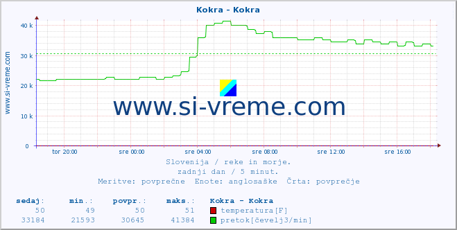 POVPREČJE :: Kokra - Kokra :: temperatura | pretok | višina :: zadnji dan / 5 minut.