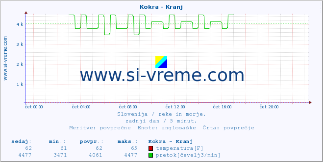 POVPREČJE :: Kokra - Kranj :: temperatura | pretok | višina :: zadnji dan / 5 minut.