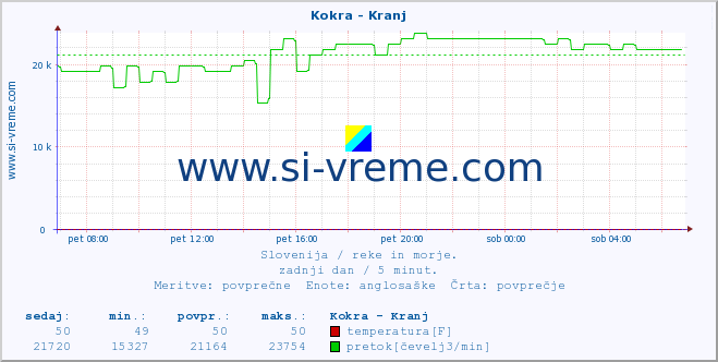 POVPREČJE :: Kokra - Kranj :: temperatura | pretok | višina :: zadnji dan / 5 minut.