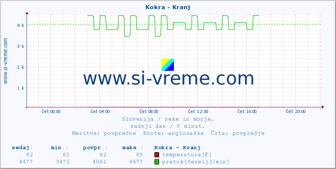 POVPREČJE :: Kokra - Kranj :: temperatura | pretok | višina :: zadnji dan / 5 minut.