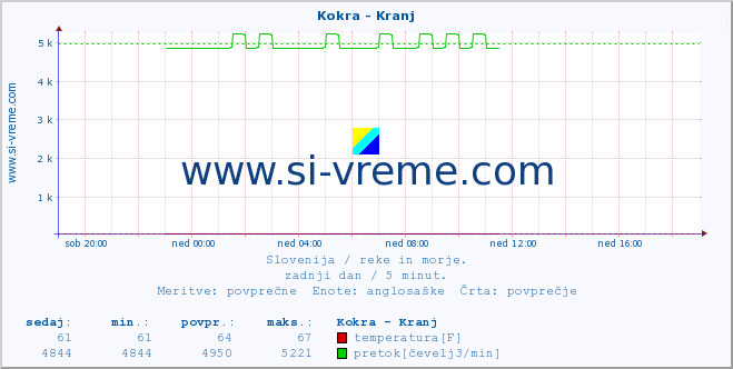 POVPREČJE :: Kokra - Kranj :: temperatura | pretok | višina :: zadnji dan / 5 minut.