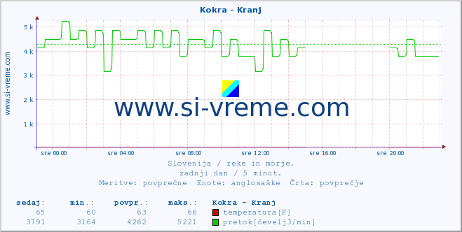 POVPREČJE :: Kokra - Kranj :: temperatura | pretok | višina :: zadnji dan / 5 minut.