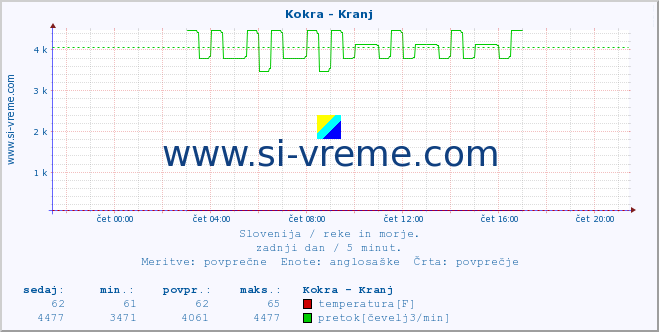 POVPREČJE :: Kokra - Kranj :: temperatura | pretok | višina :: zadnji dan / 5 minut.