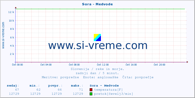 POVPREČJE :: Sora - Medvode :: temperatura | pretok | višina :: zadnji dan / 5 minut.