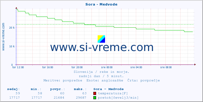 POVPREČJE :: Sora - Medvode :: temperatura | pretok | višina :: zadnji dan / 5 minut.