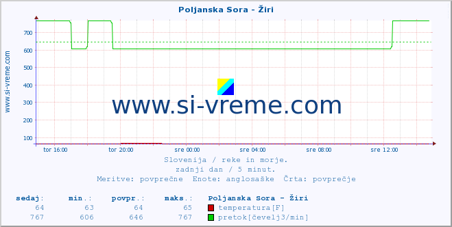 POVPREČJE :: Poljanska Sora - Žiri :: temperatura | pretok | višina :: zadnji dan / 5 minut.